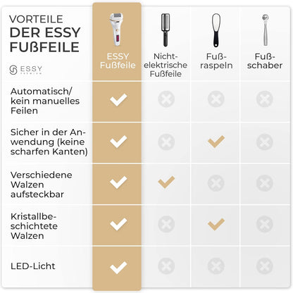 Essy Elektrische Fußfeile Wiederaufladbar Mit 5 Austauschwalzen (Weiß) | Für Damen Und Herren, Glatte Füße, Wasserdicht, Usb-Aufladung, Druckschloss-Sicherheit